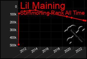 Total Graph of Lil Maining