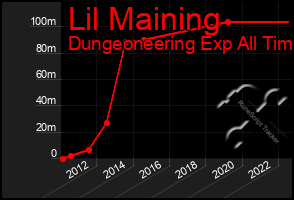 Total Graph of Lil Maining