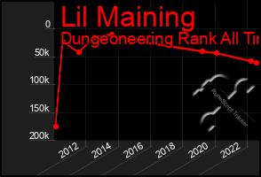 Total Graph of Lil Maining