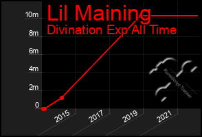 Total Graph of Lil Maining