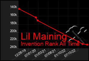 Total Graph of Lil Maining