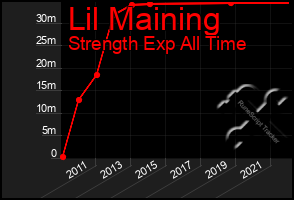 Total Graph of Lil Maining