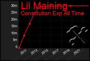 Total Graph of Lil Maining