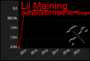 Total Graph of Lil Maining