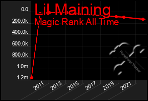 Total Graph of Lil Maining