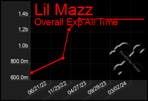 Total Graph of Lil Mazz