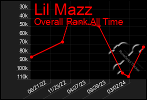 Total Graph of Lil Mazz