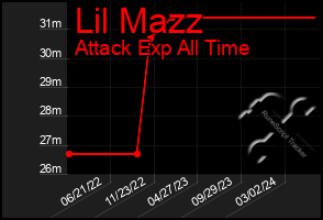 Total Graph of Lil Mazz