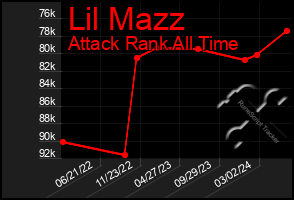 Total Graph of Lil Mazz