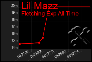 Total Graph of Lil Mazz