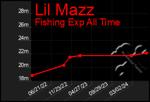 Total Graph of Lil Mazz