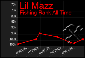 Total Graph of Lil Mazz