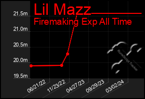 Total Graph of Lil Mazz