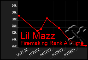 Total Graph of Lil Mazz