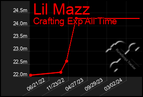 Total Graph of Lil Mazz