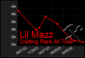 Total Graph of Lil Mazz