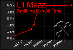 Total Graph of Lil Mazz