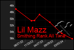 Total Graph of Lil Mazz