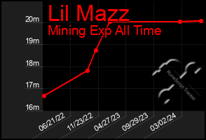 Total Graph of Lil Mazz