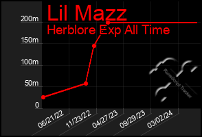 Total Graph of Lil Mazz