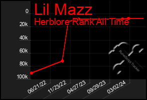 Total Graph of Lil Mazz