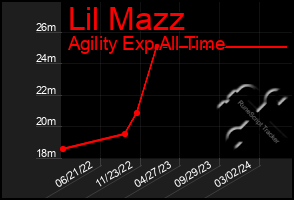 Total Graph of Lil Mazz