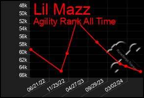 Total Graph of Lil Mazz