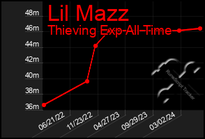 Total Graph of Lil Mazz