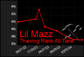 Total Graph of Lil Mazz