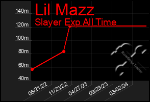 Total Graph of Lil Mazz