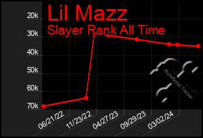 Total Graph of Lil Mazz