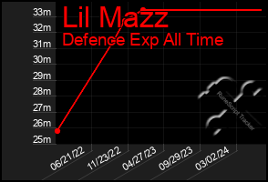 Total Graph of Lil Mazz