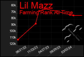 Total Graph of Lil Mazz