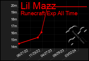 Total Graph of Lil Mazz