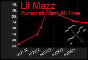 Total Graph of Lil Mazz