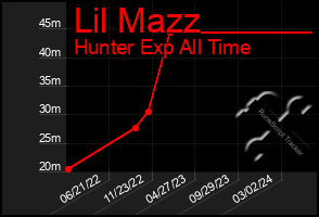 Total Graph of Lil Mazz