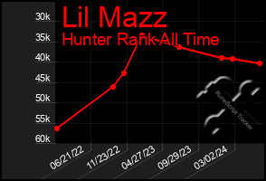 Total Graph of Lil Mazz