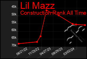 Total Graph of Lil Mazz