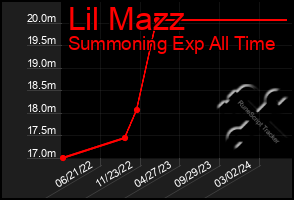 Total Graph of Lil Mazz