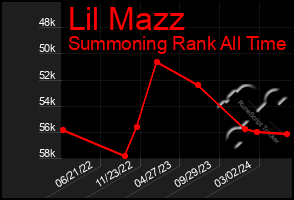 Total Graph of Lil Mazz