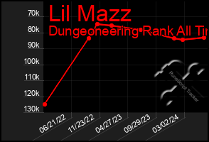 Total Graph of Lil Mazz