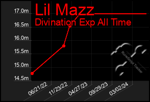 Total Graph of Lil Mazz