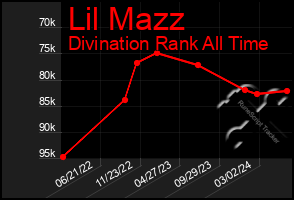 Total Graph of Lil Mazz