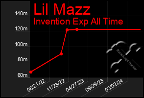 Total Graph of Lil Mazz