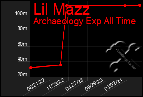 Total Graph of Lil Mazz