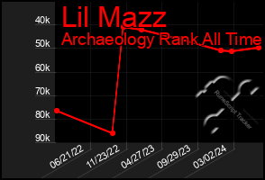 Total Graph of Lil Mazz