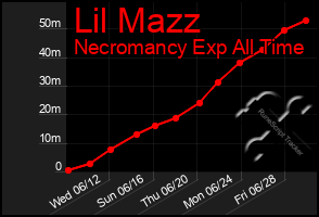 Total Graph of Lil Mazz