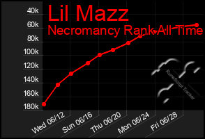 Total Graph of Lil Mazz