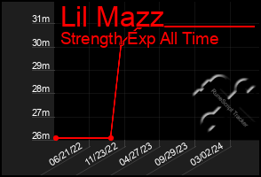 Total Graph of Lil Mazz