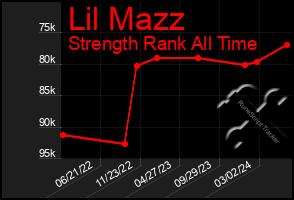 Total Graph of Lil Mazz